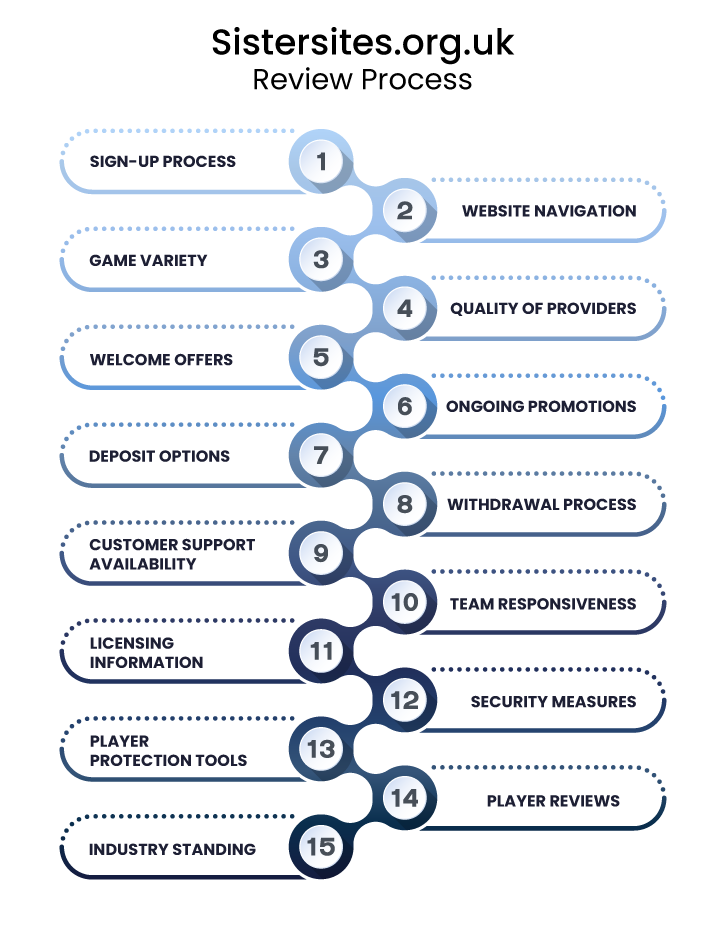 Sister Sites review process